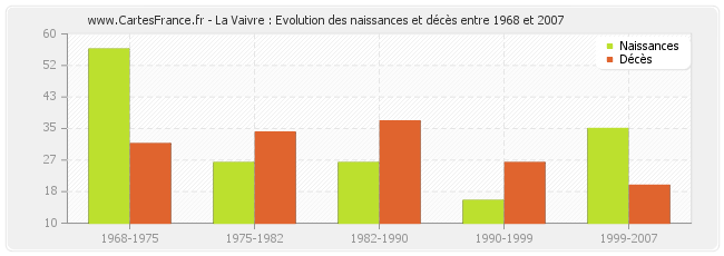 La Vaivre : Evolution des naissances et décès entre 1968 et 2007
